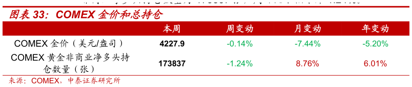一起讨论下COMEX 金价和总持仓