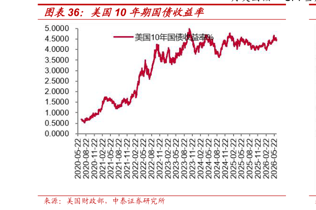 你知道美国10 年期国债收益率