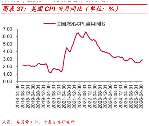 怎样理解美国CPI 当月同比（单位：%）