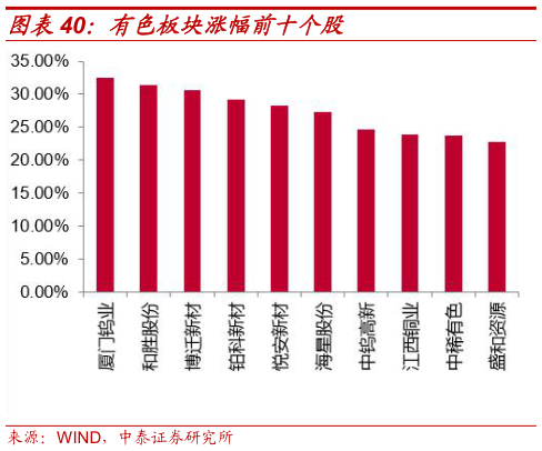 想问下各位网友有色板块涨幅前十个股