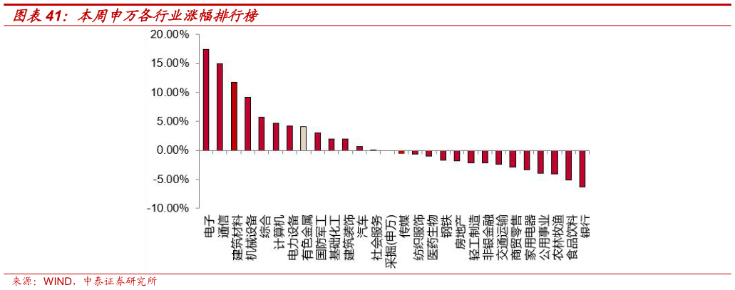 各位网友请教一下本周申万各行业涨幅排行榜