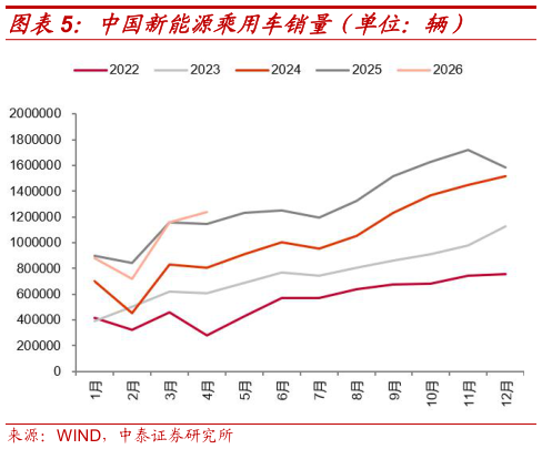 如何才能中国新能源乘用车销量（单位：辆）