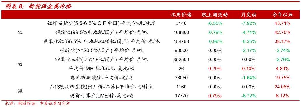 一起讨论下新能源金属价格