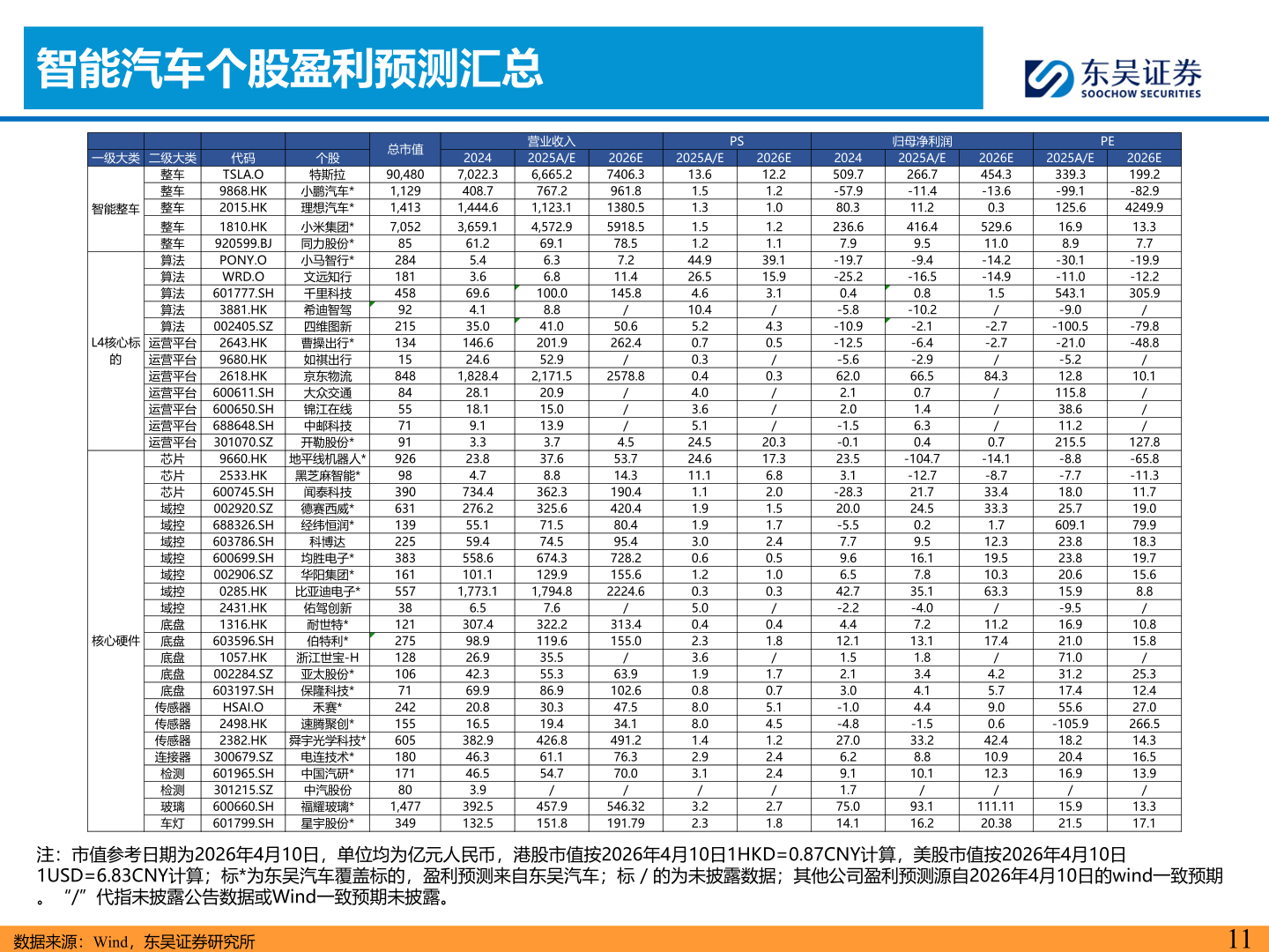 怎样理解智能汽车个股盈利预测汇总