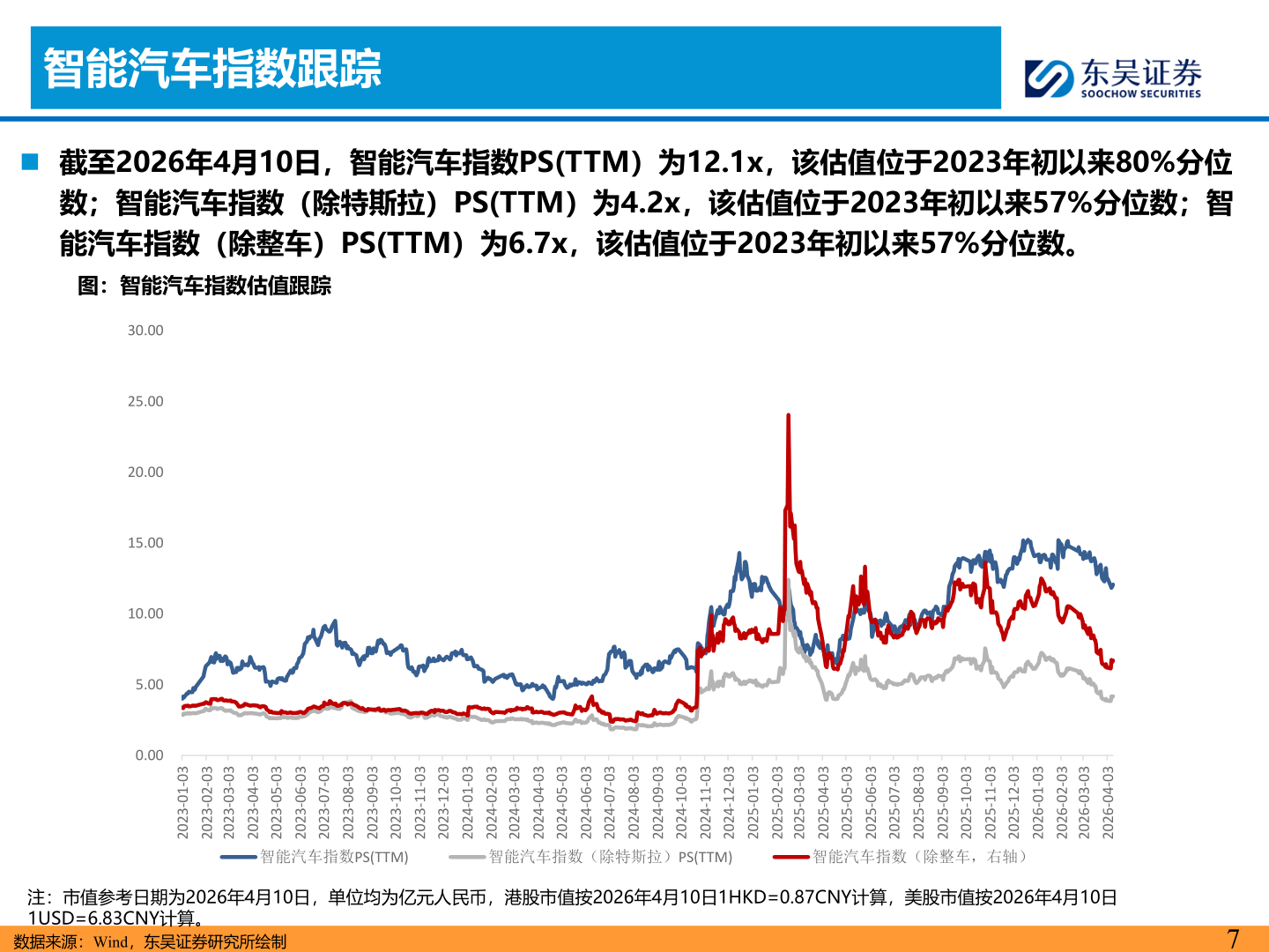 咨询下各位智能汽车指数跟踪
