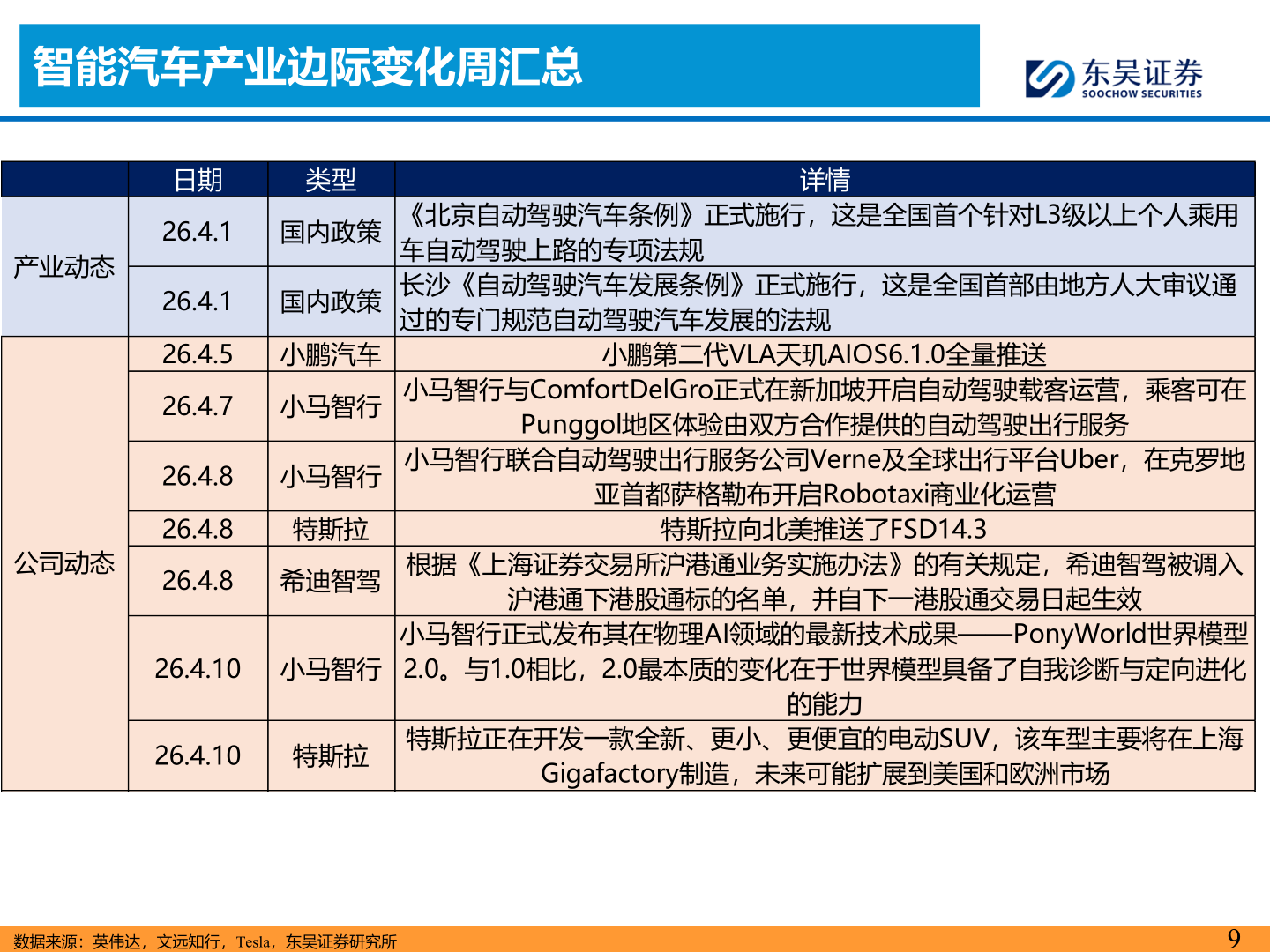 请问一下智能汽车产业边际变化周汇总