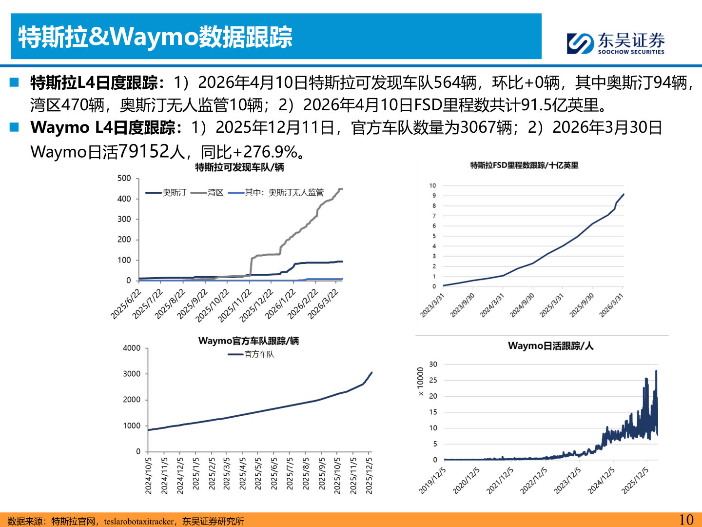 如何了解特斯拉&Waymo数据跟踪