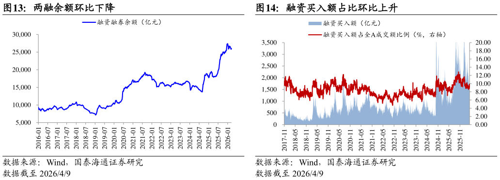 想问下各位网友融资买入额占比环比上升 主要宽基指数换手率涨多跌少 两融余额环比下降