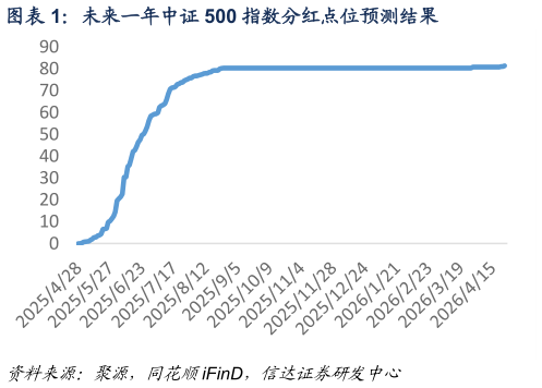 想问下各位网友未来一年中证 500 指数分红点位预测结果?