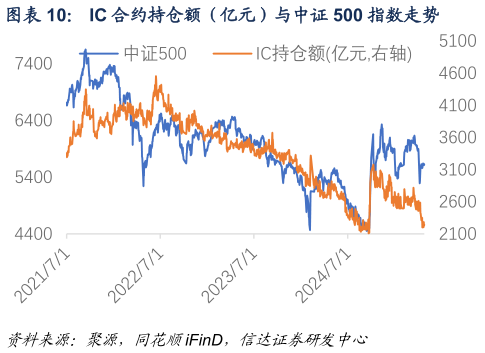 如何了解IC 合约持仓额(亿元)与中证 500 指数走势?