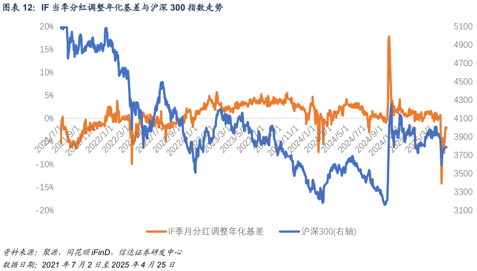 谁知道IF 当季分红调整年化基差与沪深 300 指数走势?