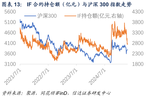 我想了解一下IF 合约持仓额(亿元)与沪深 300 指数走势 ?