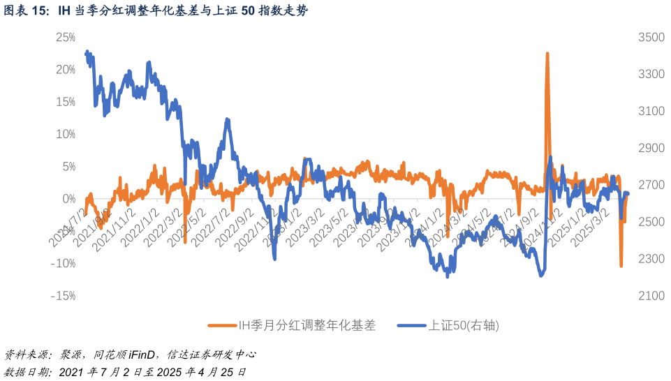 我想了解一下IH 当季分红调整年化基差与上证 50 指数走势?