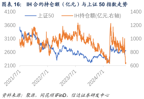咨询下各位IH 合约持仓额(亿元)与上证 50 指数走势 ?