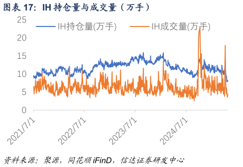 怎样理解IH 持仓量与成交量(万手)?
