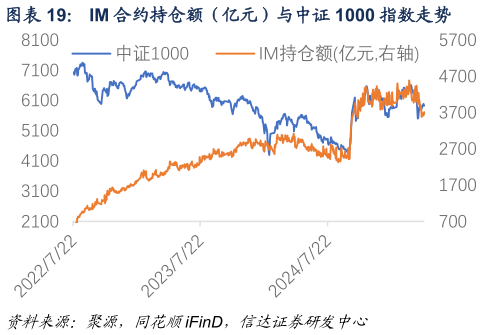 如何解释IM 合约持仓额(亿元)与中证 1000 指数走势?