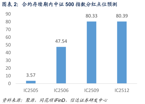 如何看待合约存续期内中证 500 指数分红点位预测?