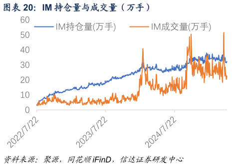 如何了解IM 持仓量与成交量(万手)?