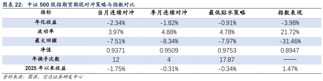 如何了解中证 500 股指期货期现对冲策略与指数对比?