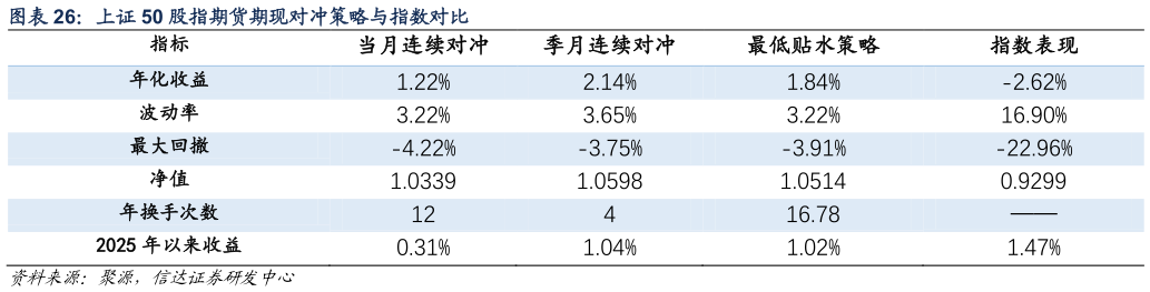 如何才能上证 50 股指期货期现对冲策略与指数对比?