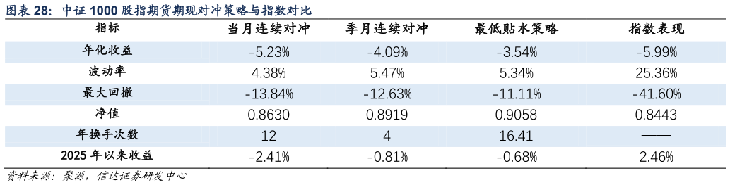 咨询大家中证 1000 股指期货期现对冲策略与指数对比?