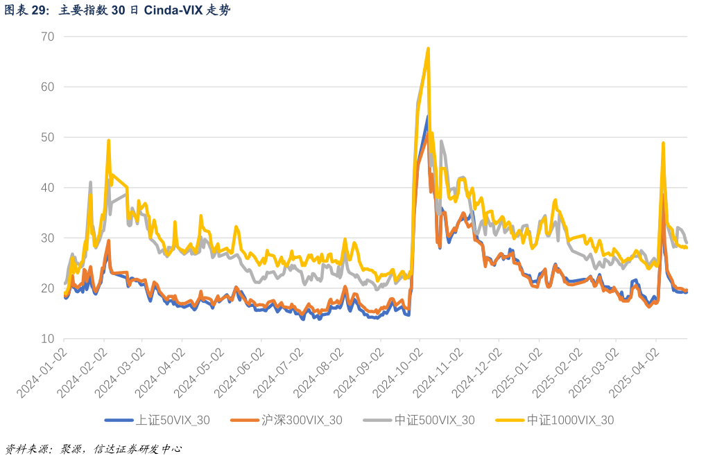 咨询大家主要指数 30 日 Cinda-VIX 走势?