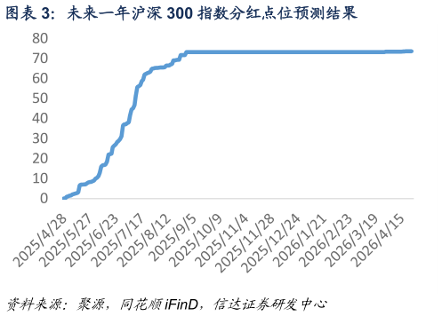 谁能回答未来一年沪深 300 指数分红点位预测结果?
