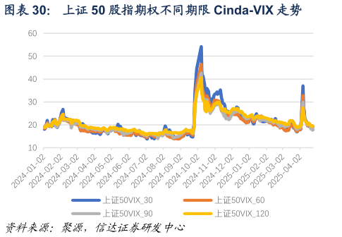 怎样理解上证 50 股指期权不同期限 Cinda-VIX 走势?
