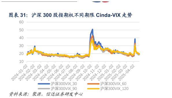 谁能回答沪深 300 股指期权不同期限 Cinda-VIX 走势?