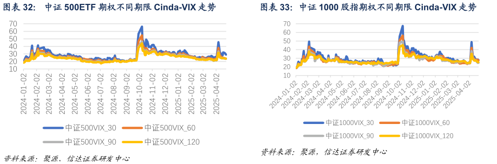 咨询大家中证 500ETF 期权不同期限 Cinda-VIX 走势中证 1000 股指期权不同期限 Cinda-VIX 走势?