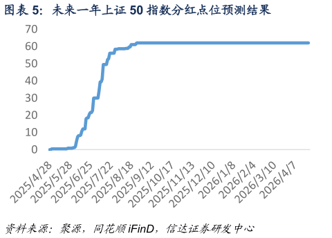 如何了解未来一年上证 50 指数分红点位预测结果?