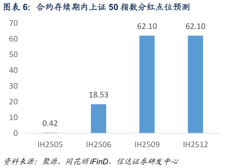 咨询下各位合约存续期内上证 50 指数分红点位预测?