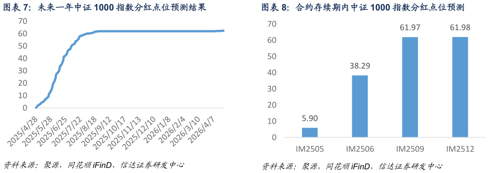 想关注一下未来一年中证 1000 指数分红点位预测结果 合约存续期内中证 1000 指数分红点位预测 ?
