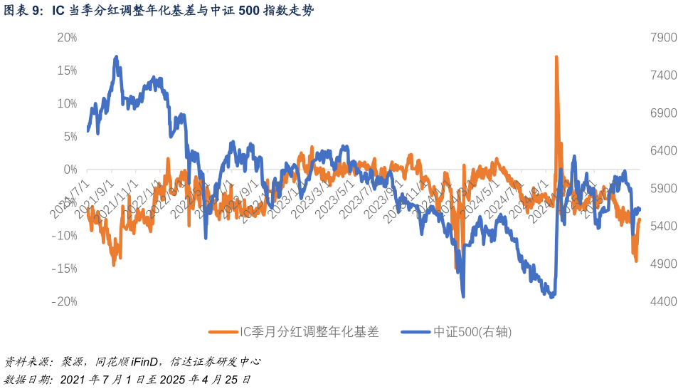 你知道IC 当季分红调整年化基差与中证 500 指数走势?