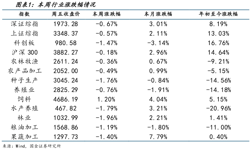 谁知道本周行业涨跌幅情况?