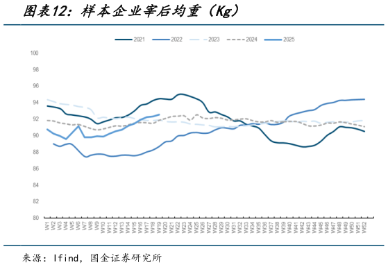 想关注一下样本企业宰后均重(Kg)?