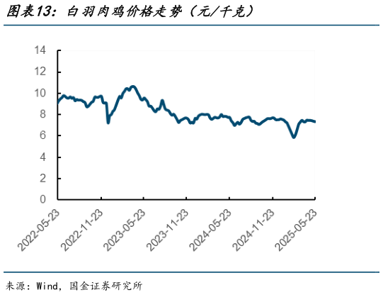 怎样理解白羽肉鸡价格走势(元千克)?