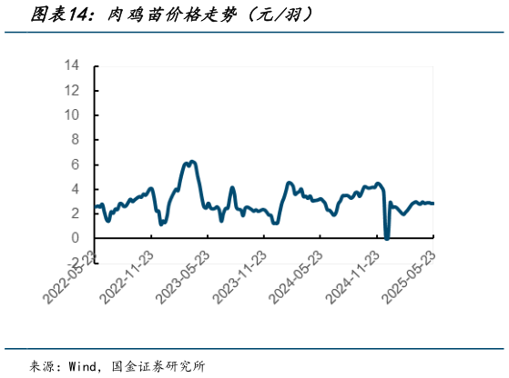 请问一下肉鸡苗价格走势(元羽)?