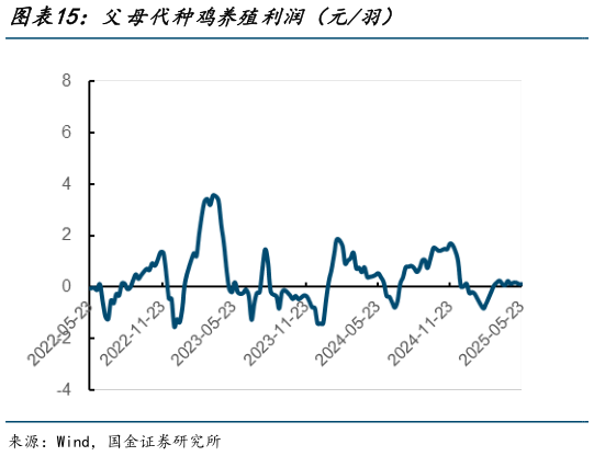 各位网友请教一下父母代种鸡养殖利润(元羽)?