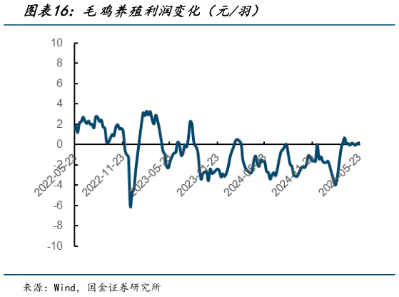 一起讨论下毛鸡养殖利润变化(元羽)?