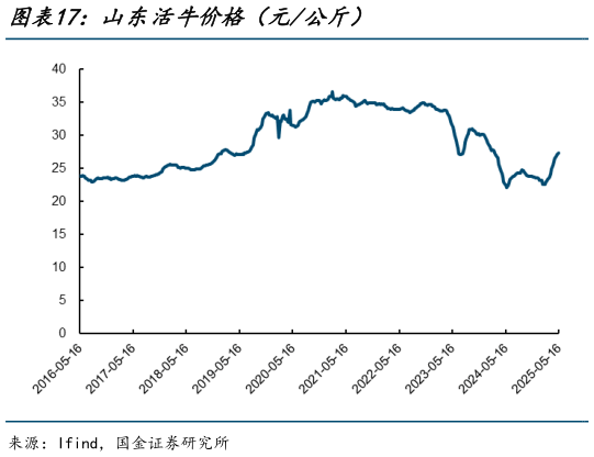 请问一下山东活牛价格(元公斤)?