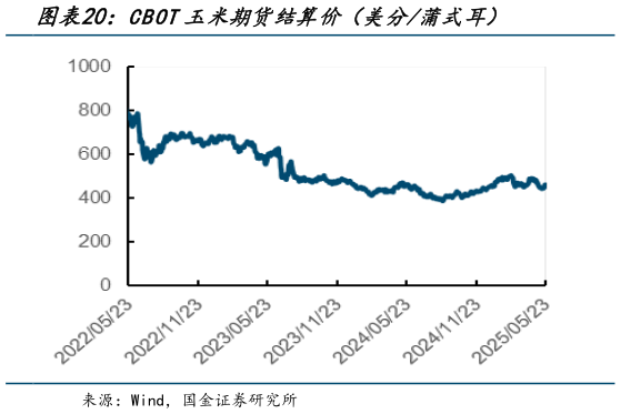 你知道CBOT玉米期货结算价(美分蒲式耳)?