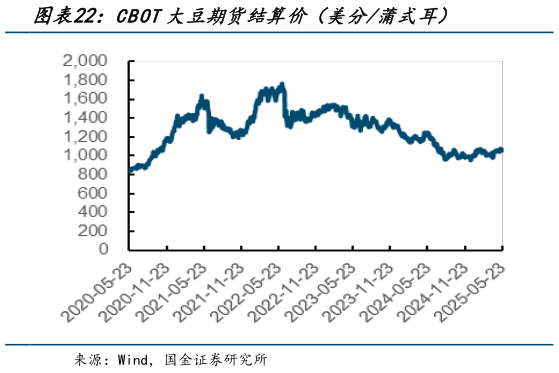 我想了解一下CBOT大豆期货结算价(美分蒲式耳)?