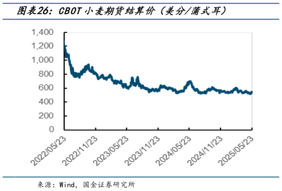 各位网友请教一下CBOT小麦期货结算价(美分蒲式耳)?