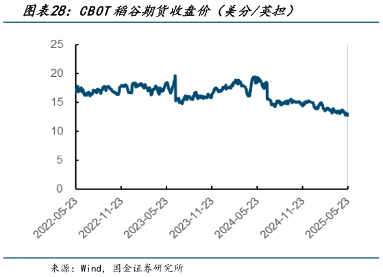 想问下各位网友CBOT稻谷期货收盘价(美分英担)?