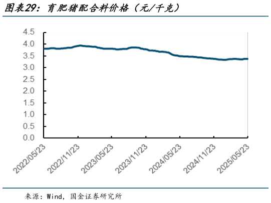 如何了解育肥猪配合料价格(元千克)?