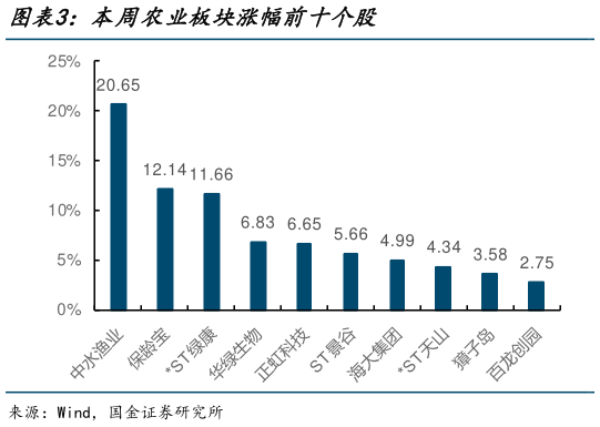 各位网友请教一下本周农业板块涨幅前十个股?