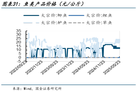 谁知道鱼类产品价格(元公斤)?