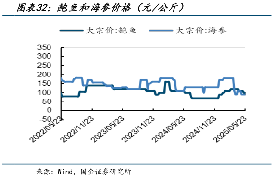 如何了解鲍鱼和海参价格(元公斤)?