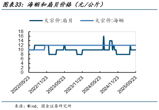 请问一下海蛎和扇贝价格(元公斤)?